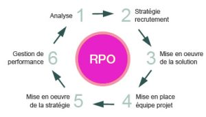 RPO, Gestion externalisée du processus de recrutement